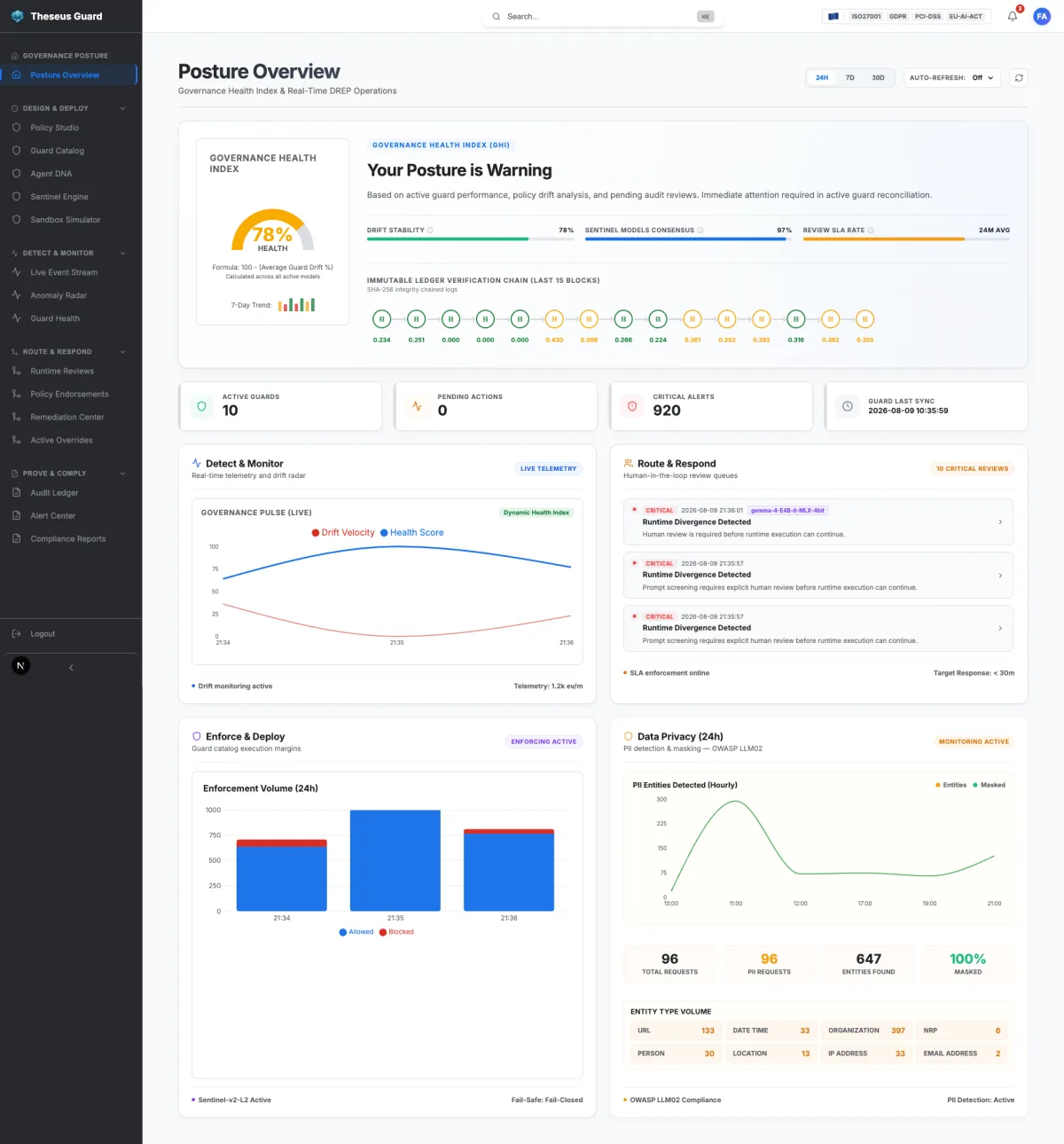 Theseus Guard posture overview dashboard showing governance health, alerts, and drift trends
